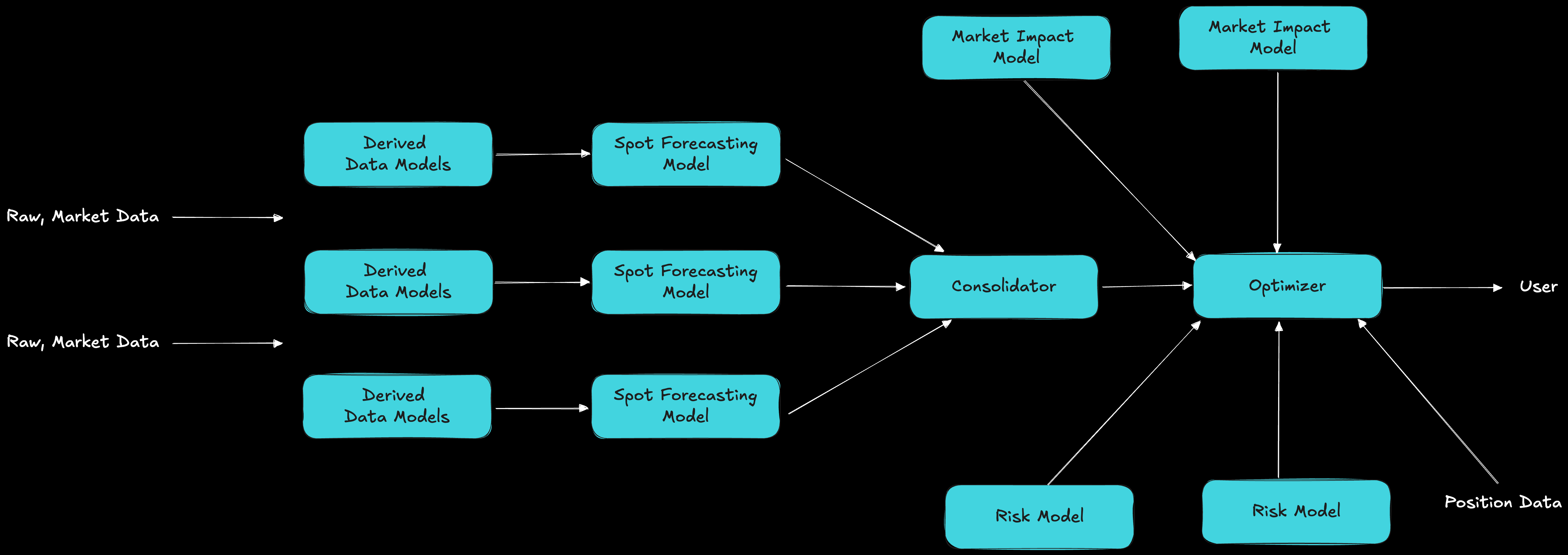 BitQuant architecture diagram showing ML forecasts, risk models, and on-chain optimizer