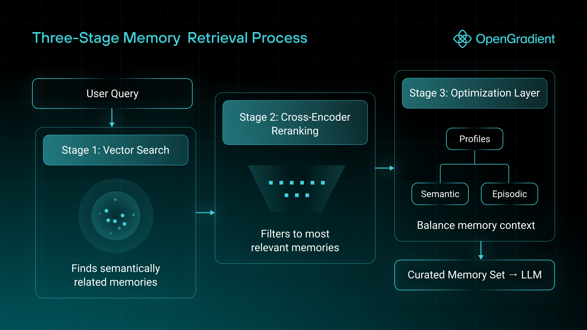 The three-stage memory retrieval process