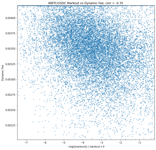 WBTC/USDC Individual Markouts vs. Dynamic Fees