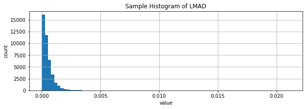 LMAD Histogram