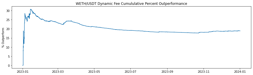 Outperformance of Dynamic Fees vs Static Fees, WETH/USDT