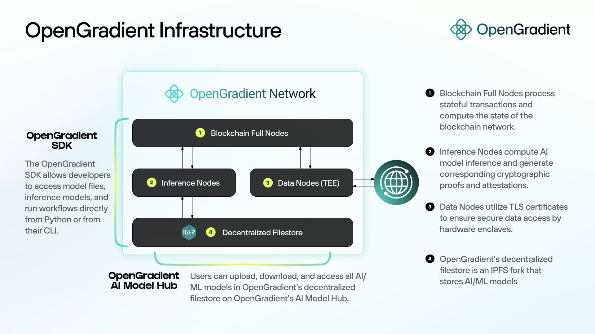 OpenGradient's Technical Infrastructure