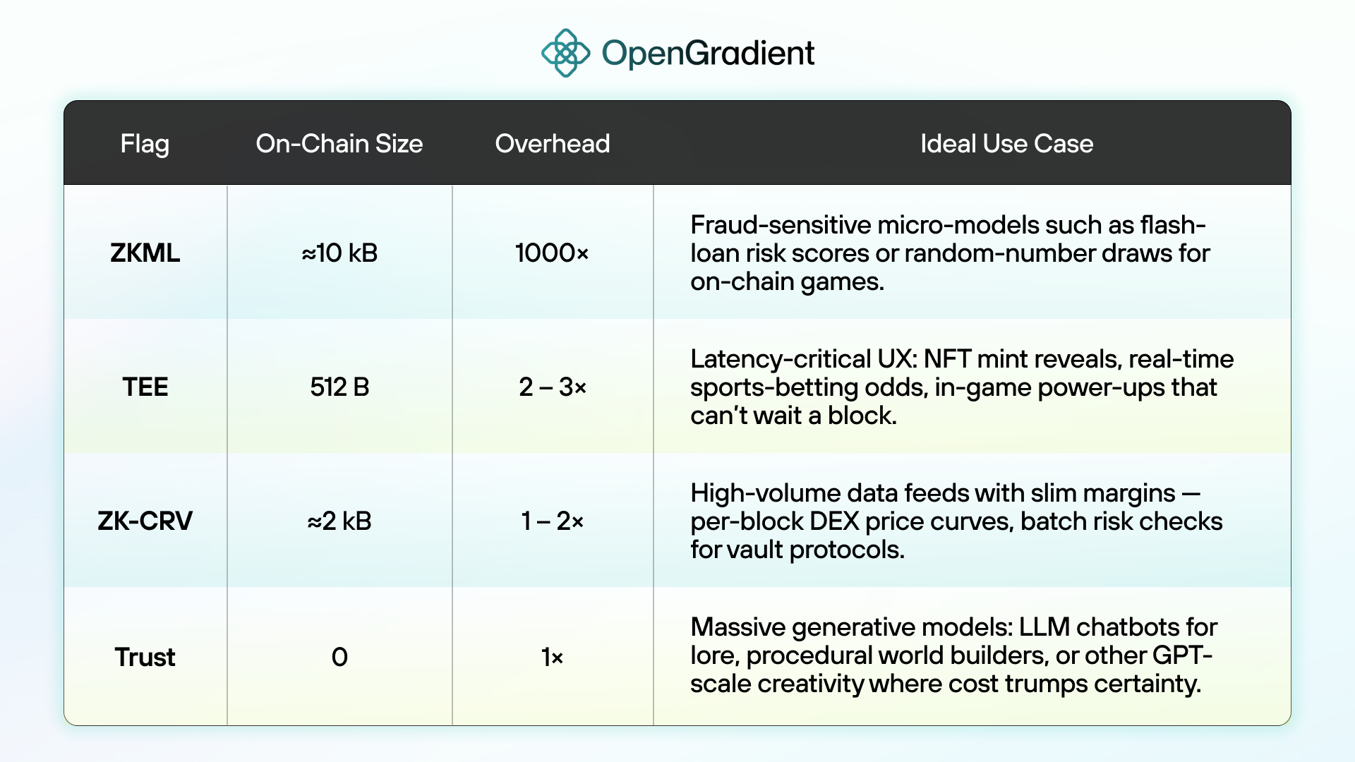 Proof and attestation comparison table