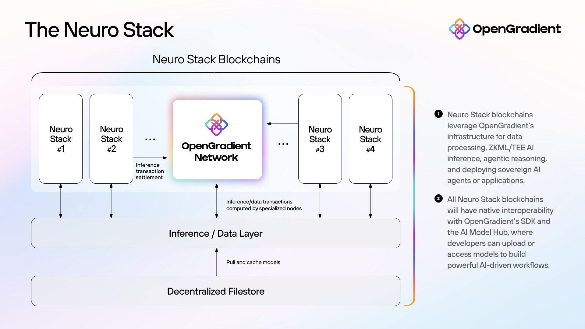 OpenGradient Neuro Stack Architecture
