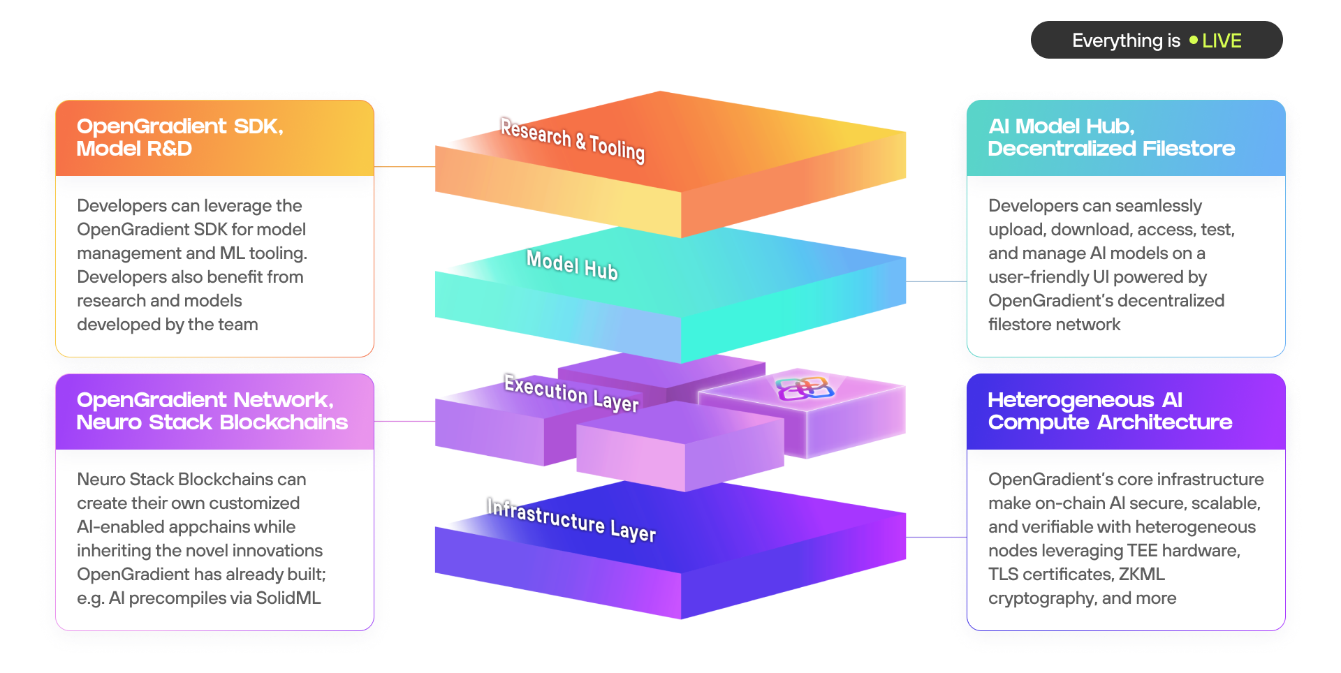 OpenGradient Neuro Stack