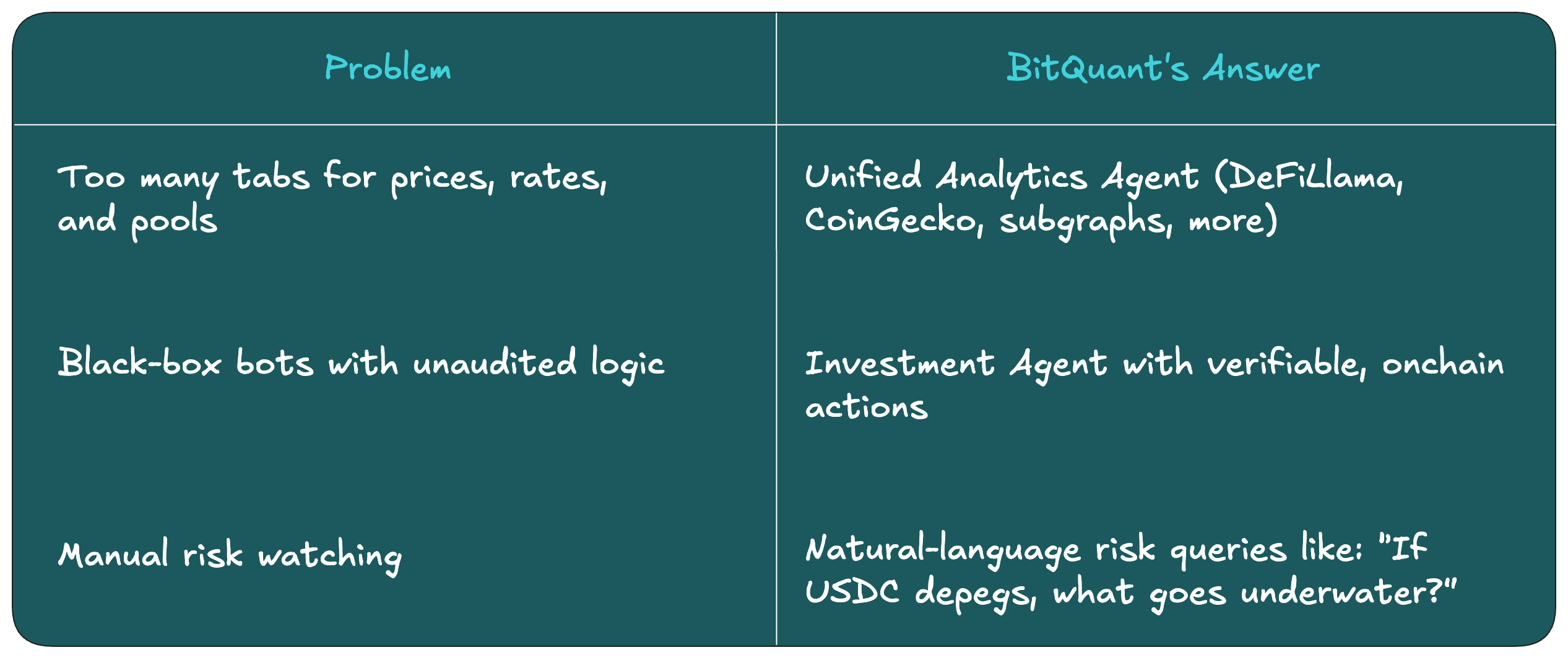 How BitQuant solves the existing problems with DeFi