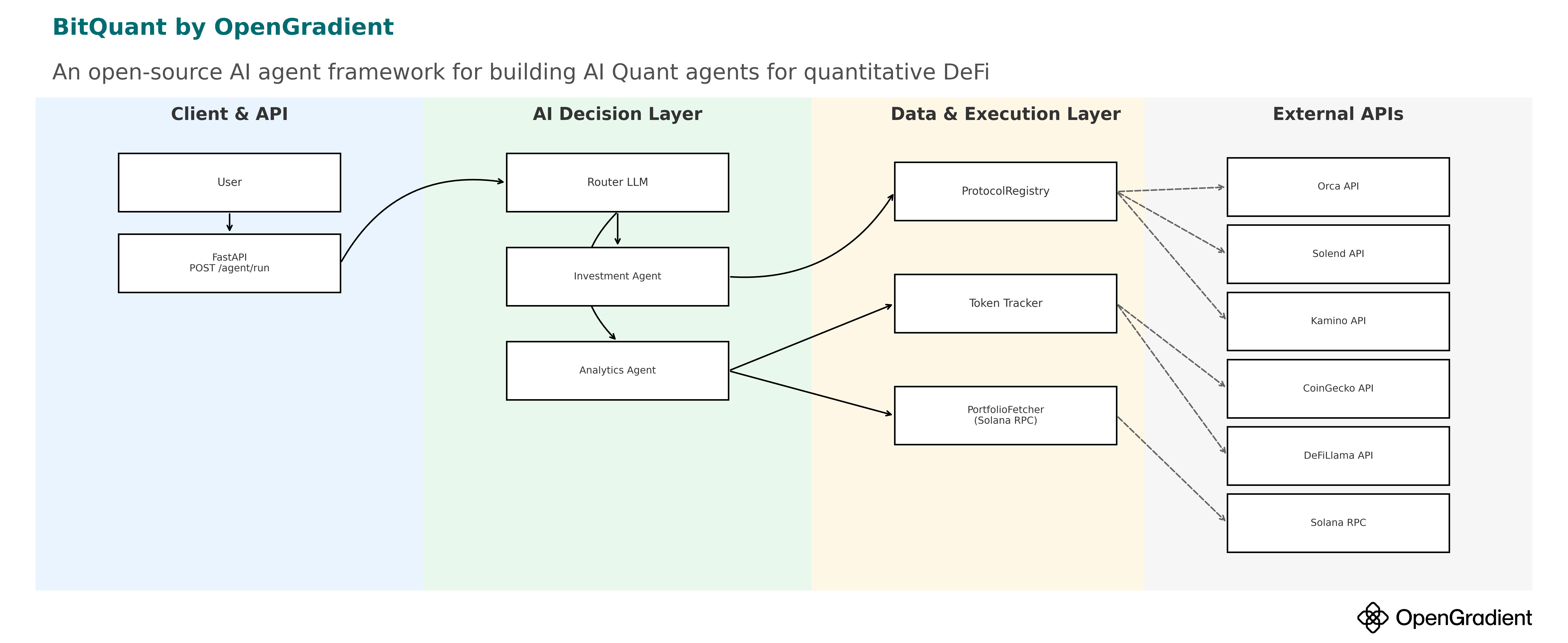 BitQuant's Technical Architecture