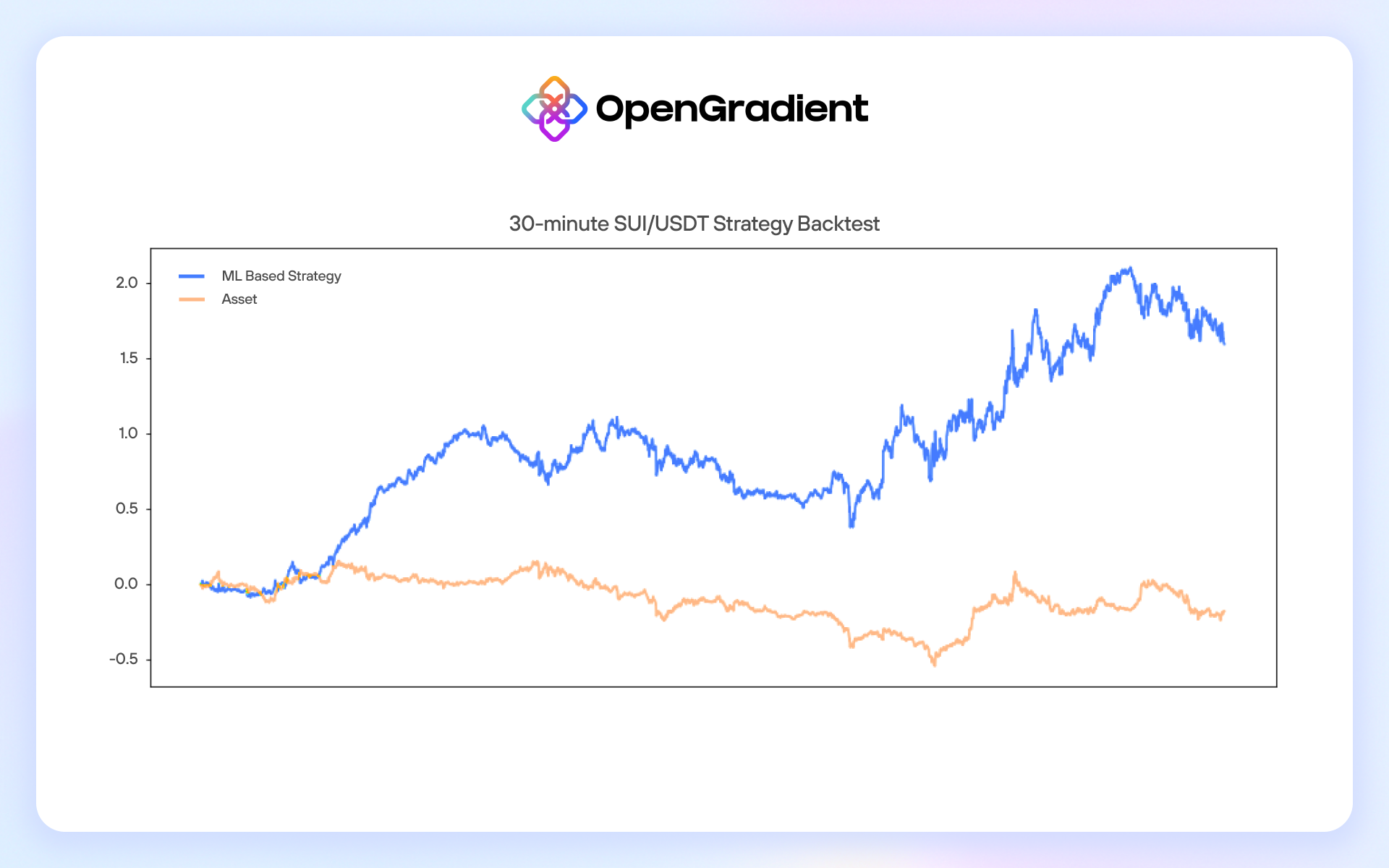 Spot forecasting trading strategy