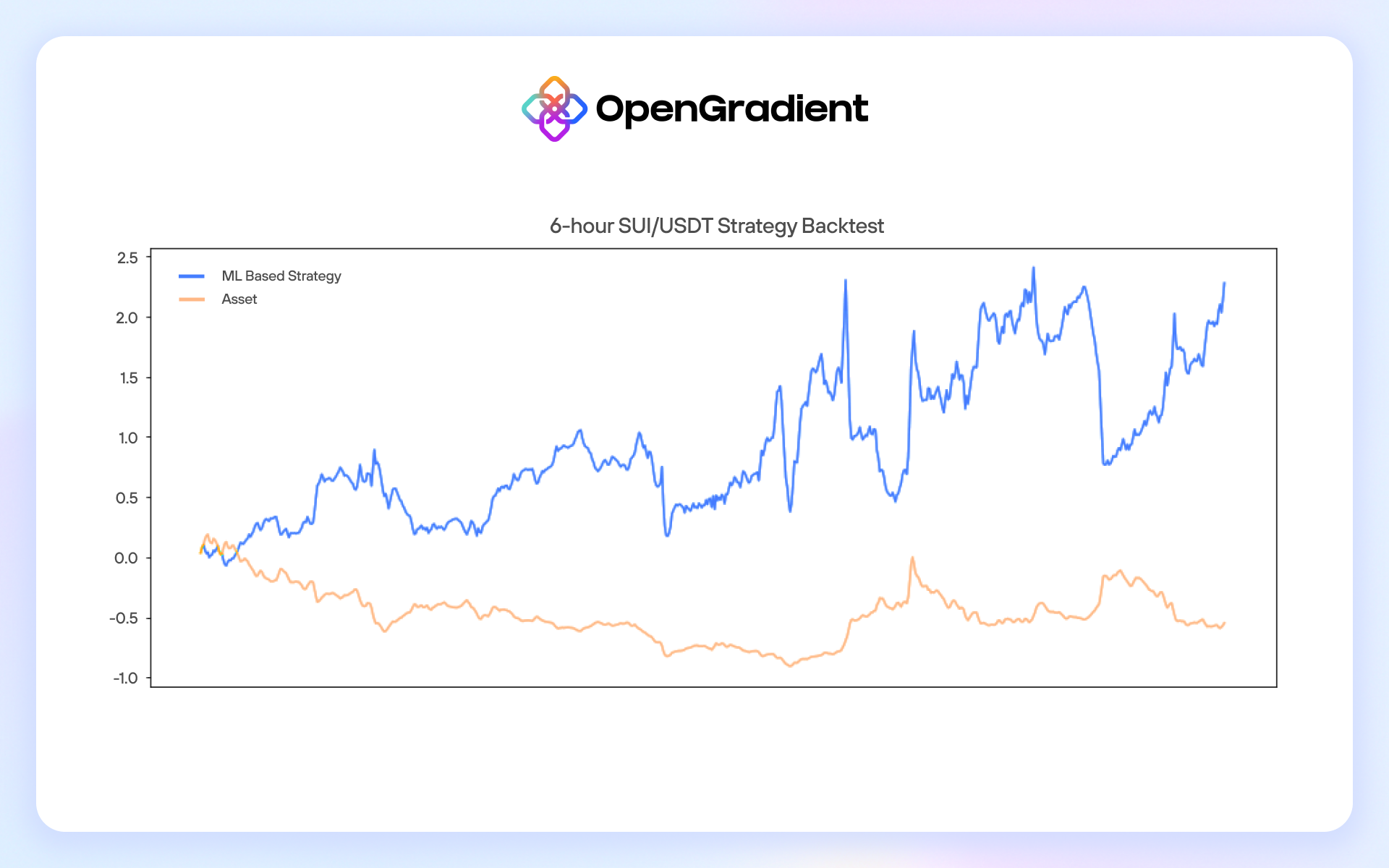 6-hour SUI/USDT backtest results